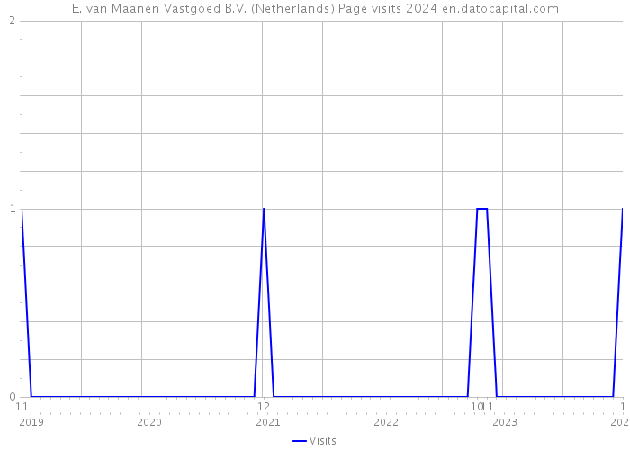 E. van Maanen Vastgoed B.V. (Netherlands) Page visits 2024 