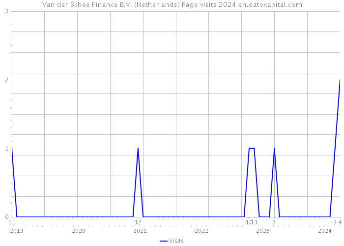 Van der Schee Finance B.V. (Netherlands) Page visits 2024 