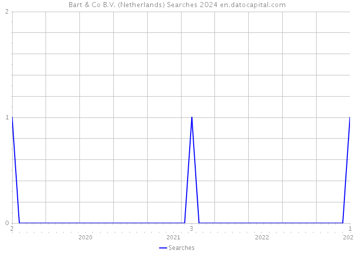 Bart & Co B.V. (Netherlands) Searches 2024 