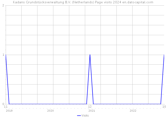 Kadans Grundstücksverwaltung B.V. (Netherlands) Page visits 2024 
