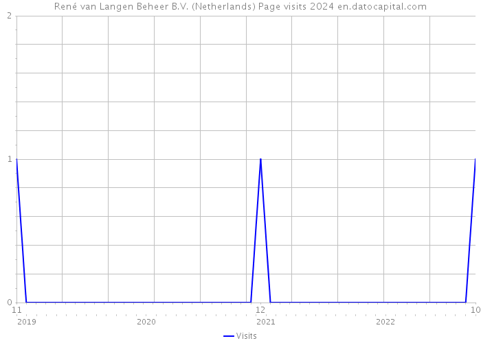 René van Langen Beheer B.V. (Netherlands) Page visits 2024 