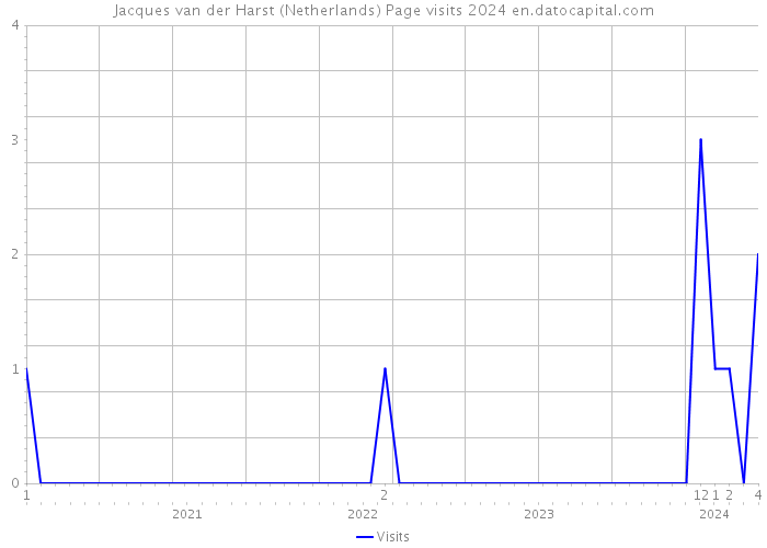Jacques van der Harst (Netherlands) Page visits 2024 