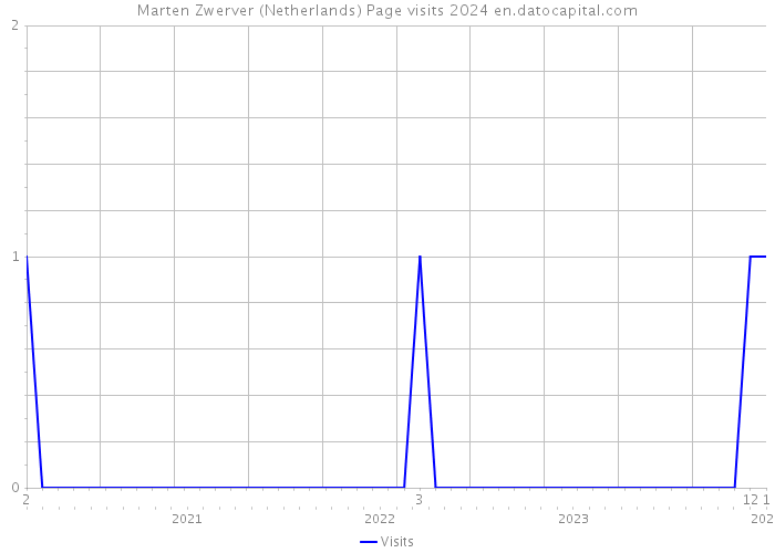 Marten Zwerver (Netherlands) Page visits 2024 