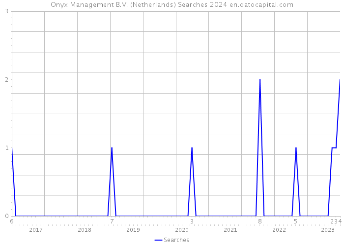 Onyx Management B.V. (Netherlands) Searches 2024 