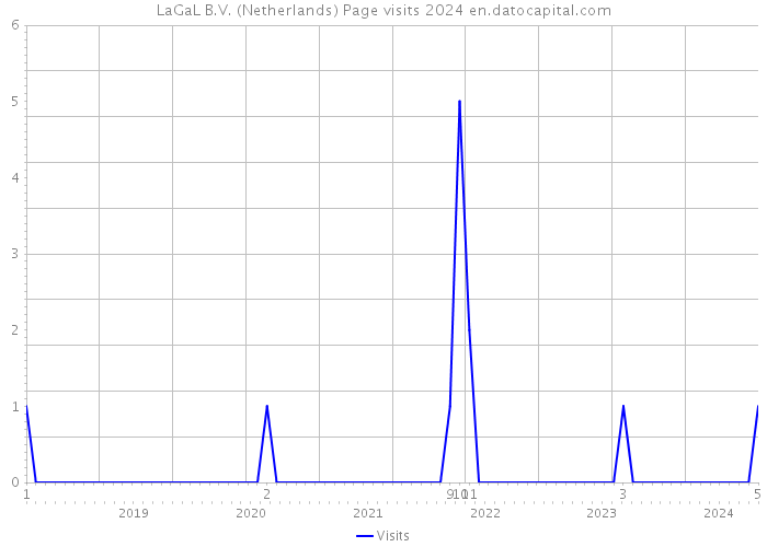 LaGaL B.V. (Netherlands) Page visits 2024 