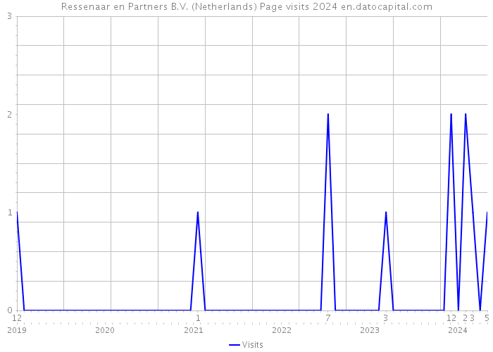 Ressenaar en Partners B.V. (Netherlands) Page visits 2024 