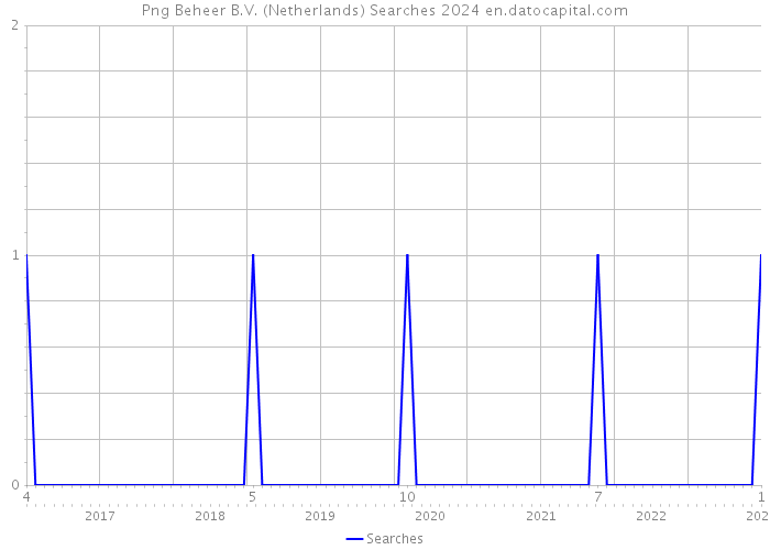Png Beheer B.V. (Netherlands) Searches 2024 