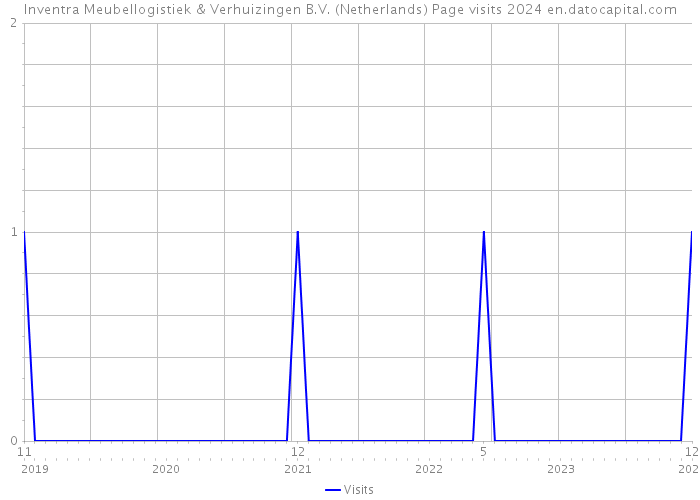 Inventra Meubellogistiek & Verhuizingen B.V. (Netherlands) Page visits 2024 