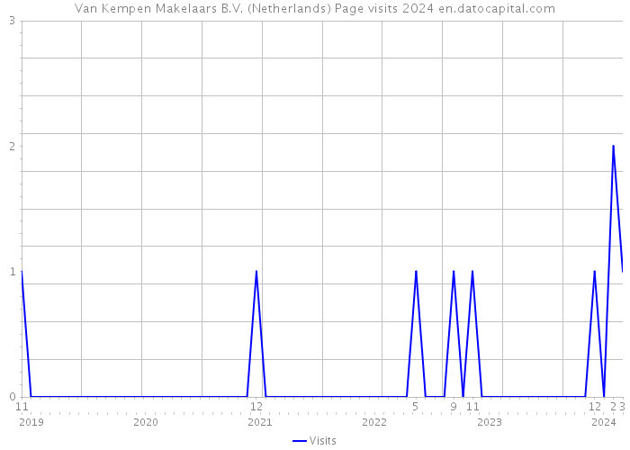Van Kempen Makelaars B.V. (Netherlands) Page visits 2024 