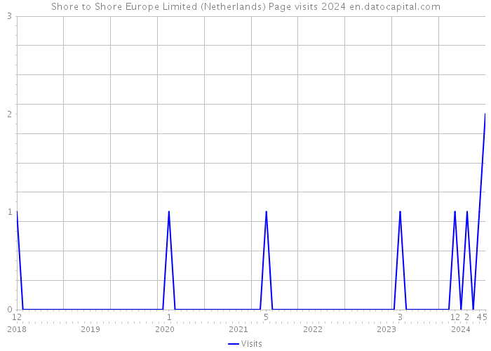 Shore to Shore Europe Limited (Netherlands) Page visits 2024 