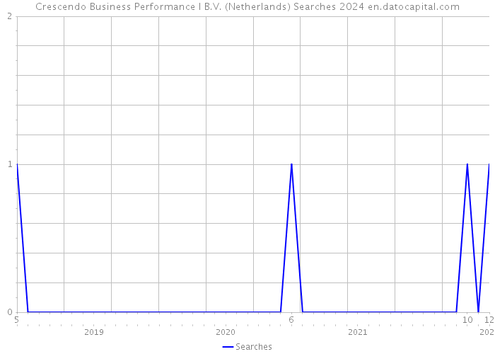 Crescendo Business Performance I B.V. (Netherlands) Searches 2024 