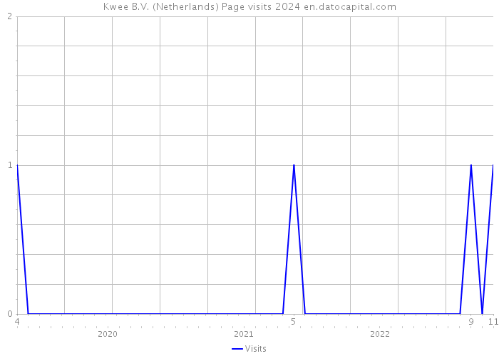 Kwee B.V. (Netherlands) Page visits 2024 