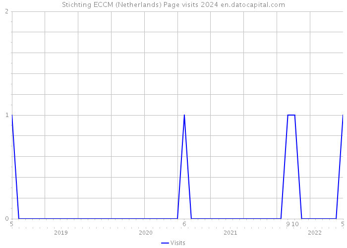 Stichting ECCM (Netherlands) Page visits 2024 