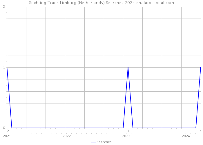 Stichting Trans Limburg (Netherlands) Searches 2024 