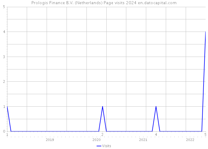 Prologis Finance B.V. (Netherlands) Page visits 2024 