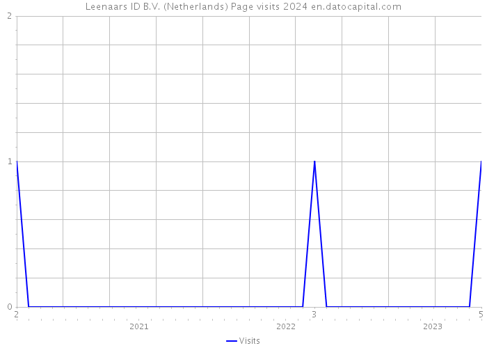 Leenaars ID B.V. (Netherlands) Page visits 2024 