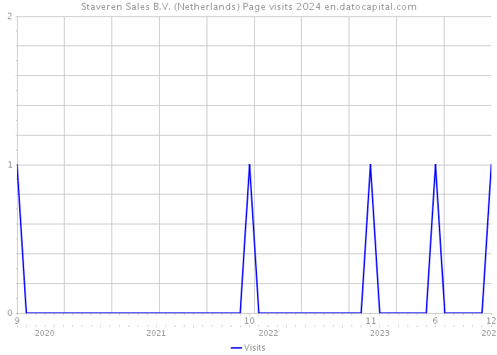 Staveren Sales B.V. (Netherlands) Page visits 2024 