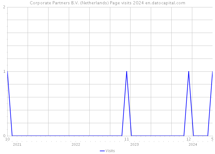 Corporate Partners B.V. (Netherlands) Page visits 2024 