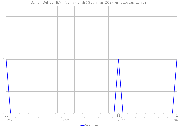 Bulten Beheer B.V. (Netherlands) Searches 2024 