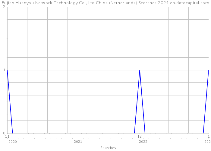 Fujian Huanyou Network Technology Co., Ltd China (Netherlands) Searches 2024 