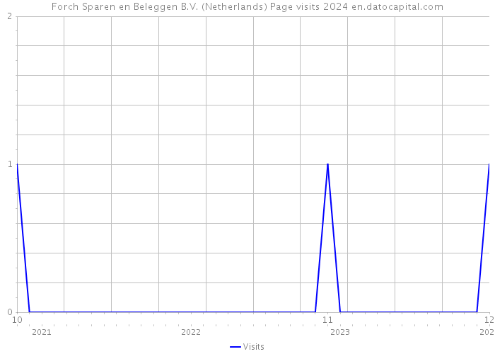 Forch Sparen en Beleggen B.V. (Netherlands) Page visits 2024 