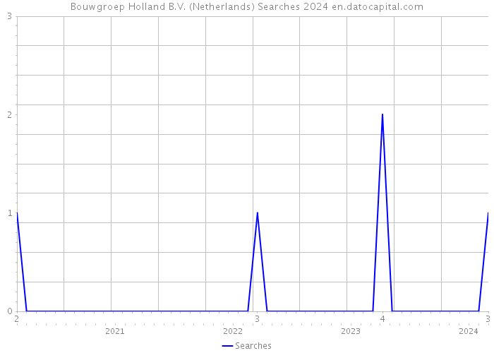 Bouwgroep Holland B.V. (Netherlands) Searches 2024 