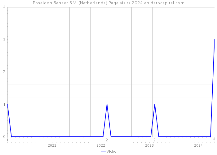 Poseidon Beheer B.V. (Netherlands) Page visits 2024 
