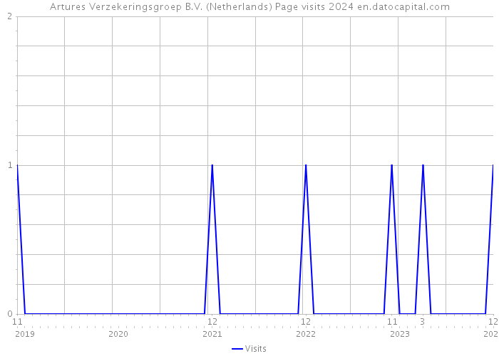 Artures Verzekeringsgroep B.V. (Netherlands) Page visits 2024 