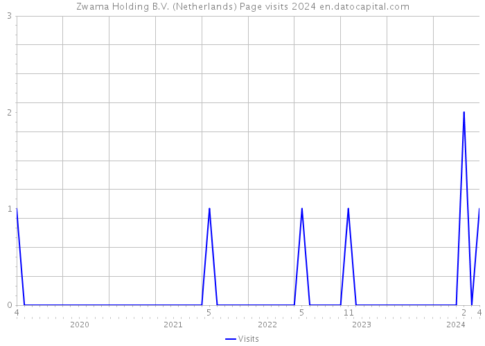 Zwama Holding B.V. (Netherlands) Page visits 2024 