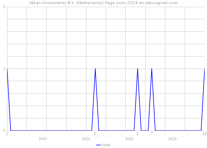 Nikan Investments B.V. (Netherlands) Page visits 2024 