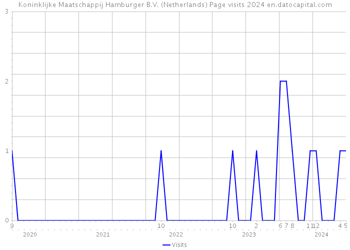 Koninklijke Maatschappij Hamburger B.V. (Netherlands) Page visits 2024 