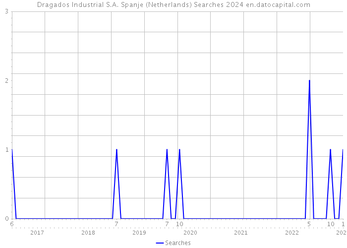 Dragados Industrial S.A. Spanje (Netherlands) Searches 2024 
