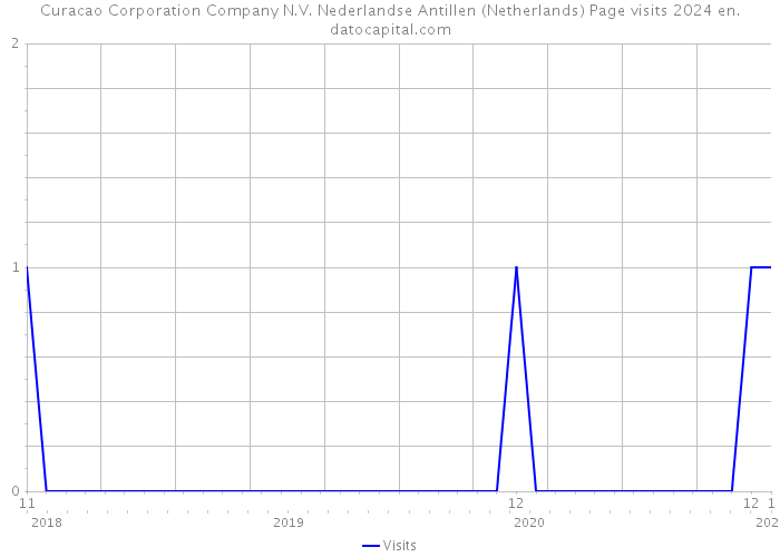 Curacao Corporation Company N.V. Nederlandse Antillen (Netherlands) Page visits 2024 