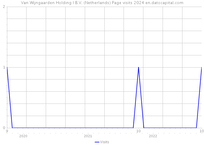 Van Wijngaarden Holding I B.V. (Netherlands) Page visits 2024 