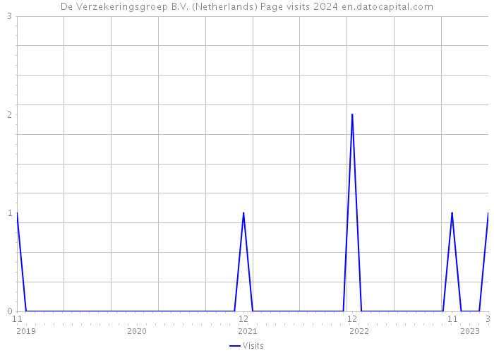 De Verzekeringsgroep B.V. (Netherlands) Page visits 2024 