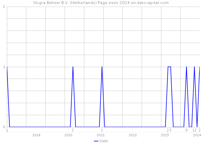 Nogra Beheer B.V. (Netherlands) Page visits 2024 