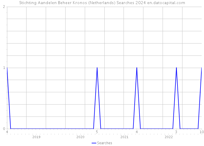 Stichting Aandelen Beheer Kronos (Netherlands) Searches 2024 