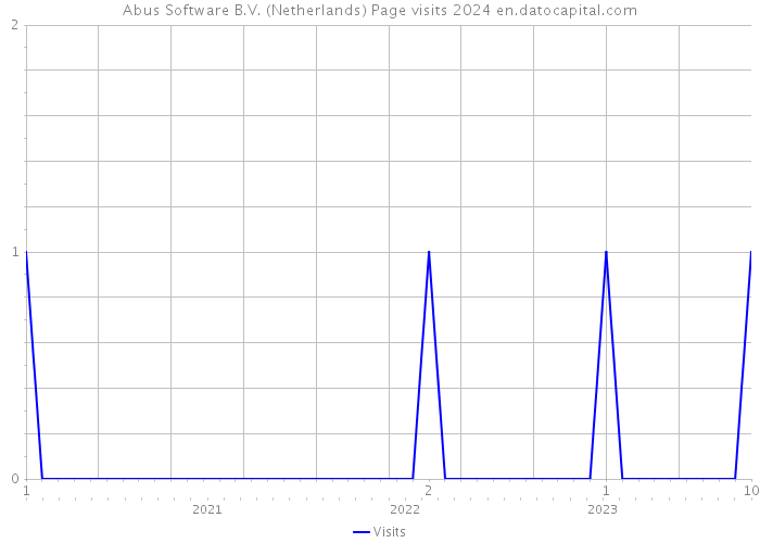 Abus Software B.V. (Netherlands) Page visits 2024 