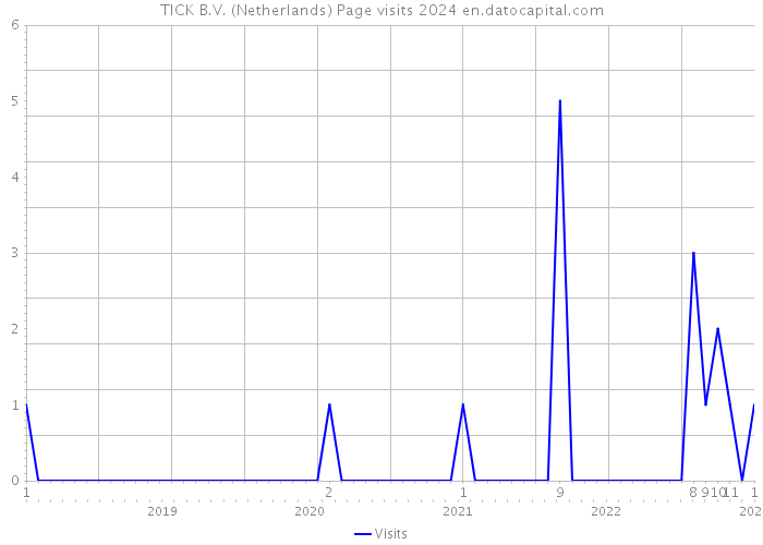 TICK B.V. (Netherlands) Page visits 2024 