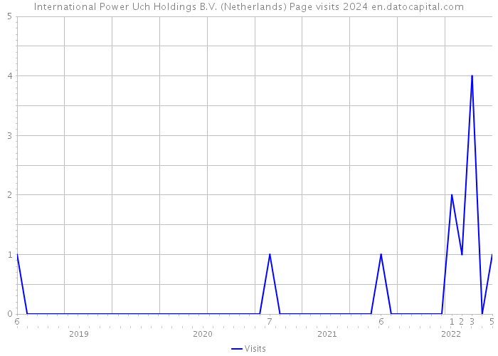 International Power Uch Holdings B.V. (Netherlands) Page visits 2024 
