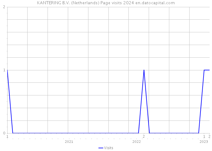 KANTERING B.V. (Netherlands) Page visits 2024 