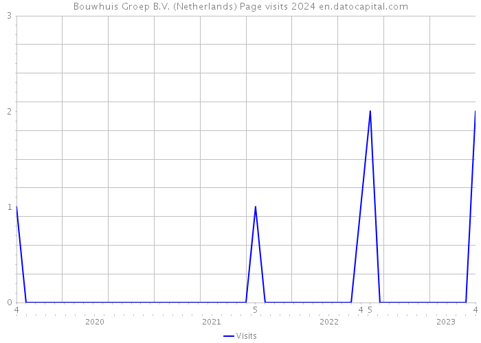 Bouwhuis Groep B.V. (Netherlands) Page visits 2024 