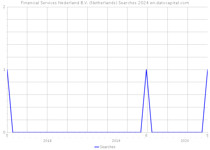 Financial Services Nederland B.V. (Netherlands) Searches 2024 
