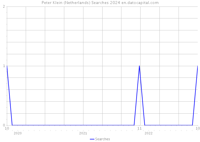 Peter Klein (Netherlands) Searches 2024 