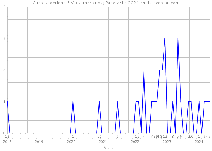 Citco Nederland B.V. (Netherlands) Page visits 2024 