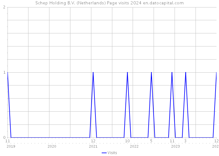 Schep Holding B.V. (Netherlands) Page visits 2024 
