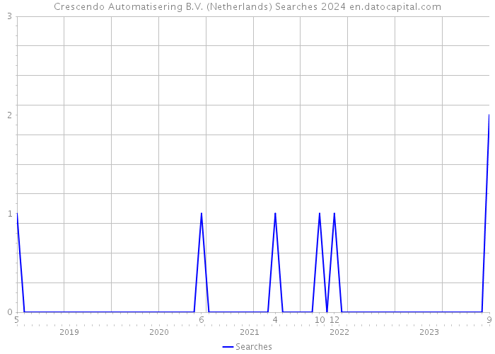 Crescendo Automatisering B.V. (Netherlands) Searches 2024 