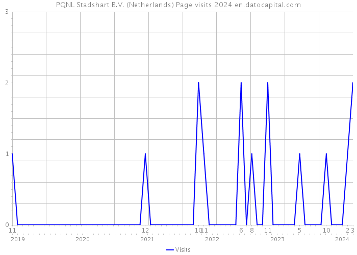 PQNL Stadshart B.V. (Netherlands) Page visits 2024 