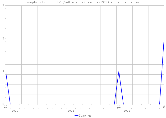 Kamphuis Holding B.V. (Netherlands) Searches 2024 