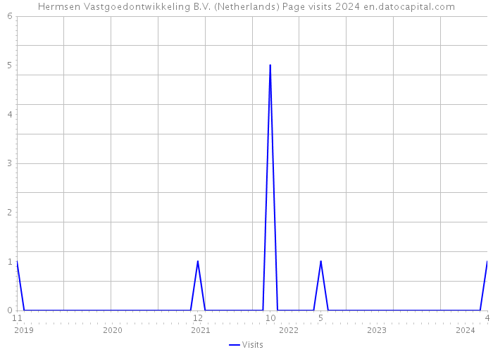 Hermsen Vastgoedontwikkeling B.V. (Netherlands) Page visits 2024 